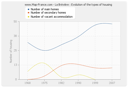 La Brévière : Evolution of the types of housing